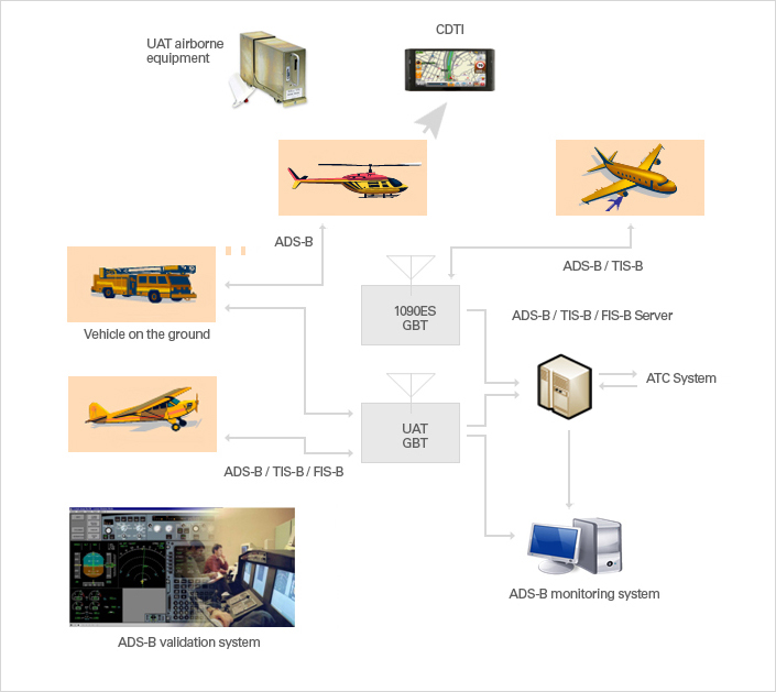 ADS-B System